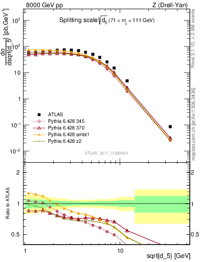 Plot of d5 in 8000 GeV pp collisions