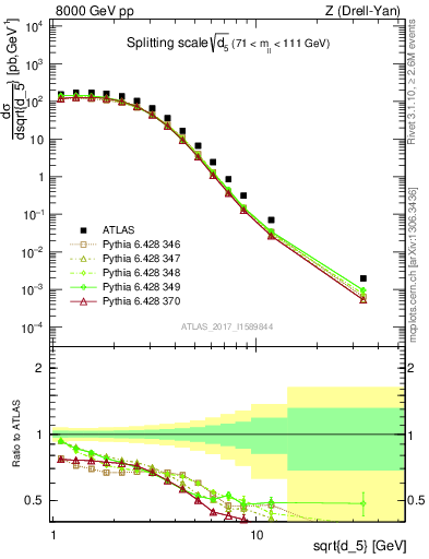 Plot of d5 in 8000 GeV pp collisions