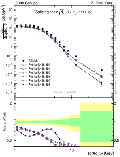 Plot of d5 in 8000 GeV pp collisions