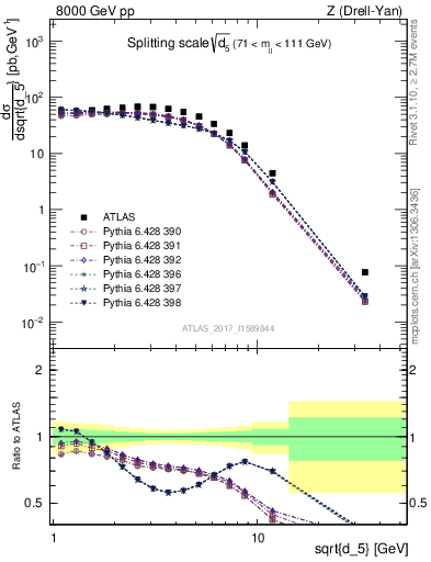 Plot of d5 in 8000 GeV pp collisions