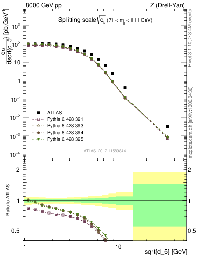 Plot of d5 in 8000 GeV pp collisions