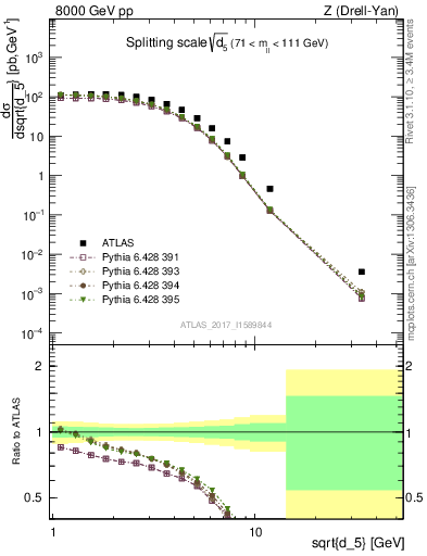 Plot of d5 in 8000 GeV pp collisions