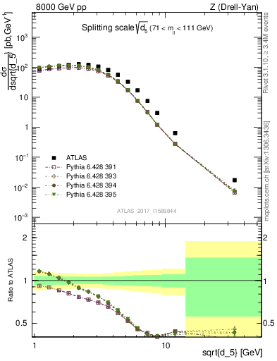 Plot of d5 in 8000 GeV pp collisions