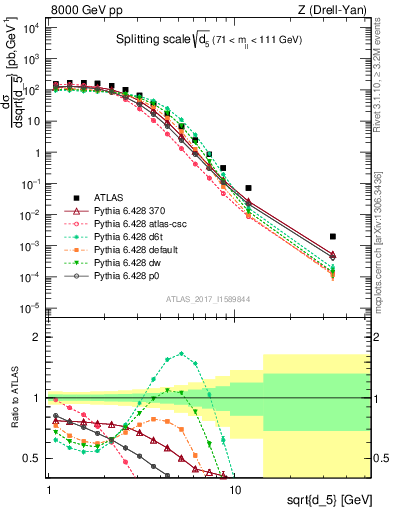 Plot of d5 in 8000 GeV pp collisions