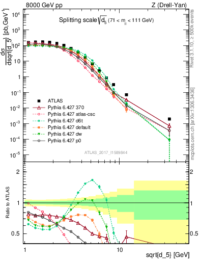 Plot of d5 in 8000 GeV pp collisions