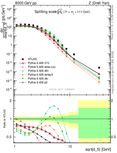 Plot of d5 in 8000 GeV pp collisions