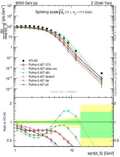 Plot of d5 in 8000 GeV pp collisions