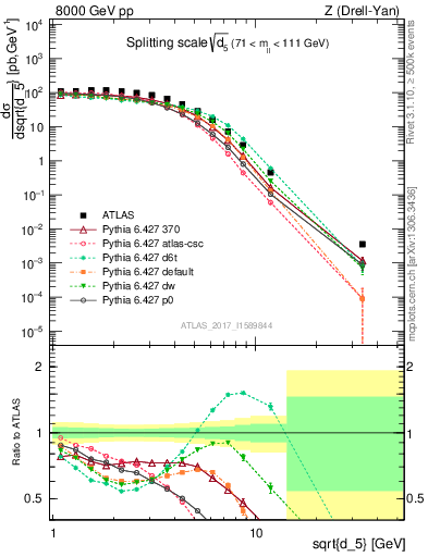 Plot of d5 in 8000 GeV pp collisions