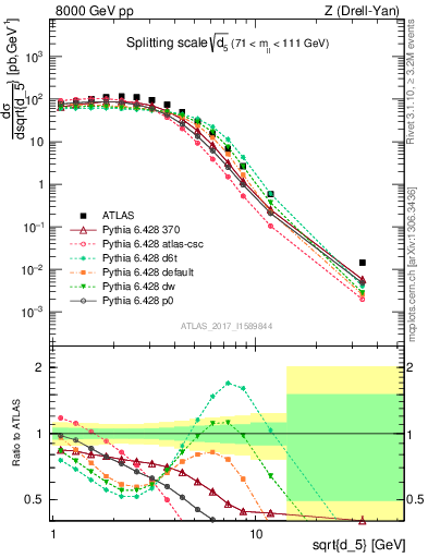 Plot of d5 in 8000 GeV pp collisions