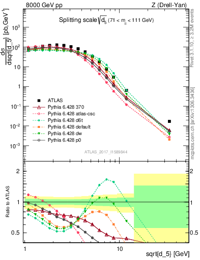 Plot of d5 in 8000 GeV pp collisions