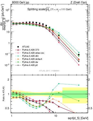 Plot of d5 in 8000 GeV pp collisions