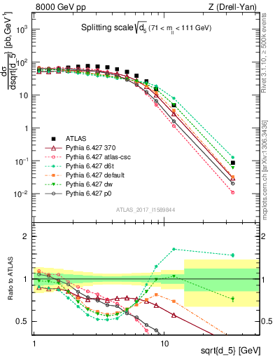 Plot of d5 in 8000 GeV pp collisions