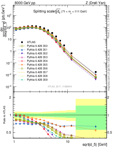 Plot of d5 in 8000 GeV pp collisions