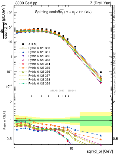 Plot of d5 in 8000 GeV pp collisions