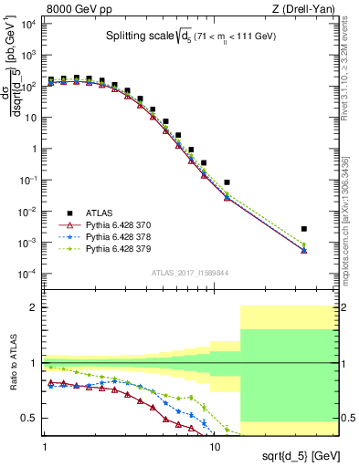 Plot of d5 in 8000 GeV pp collisions