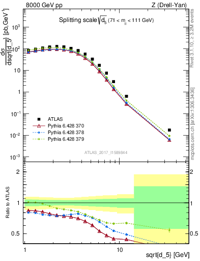 Plot of d5 in 8000 GeV pp collisions