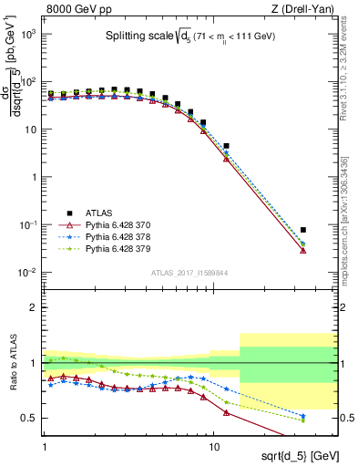 Plot of d5 in 8000 GeV pp collisions