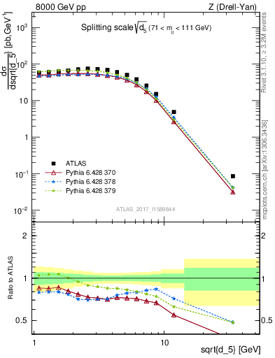 Plot of d5 in 8000 GeV pp collisions