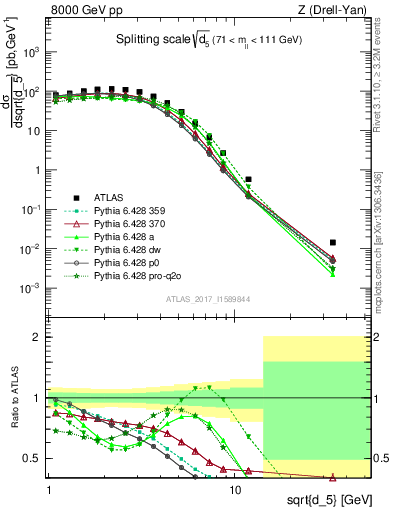 Plot of d5 in 8000 GeV pp collisions