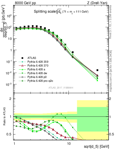 Plot of d5 in 8000 GeV pp collisions