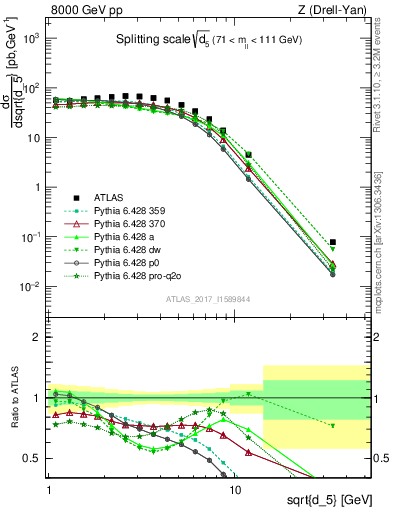 Plot of d5 in 8000 GeV pp collisions