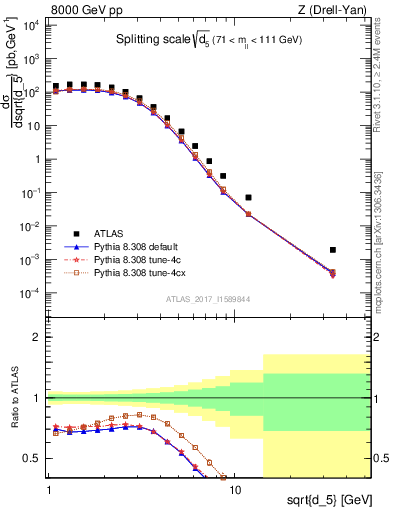 Plot of d5 in 8000 GeV pp collisions