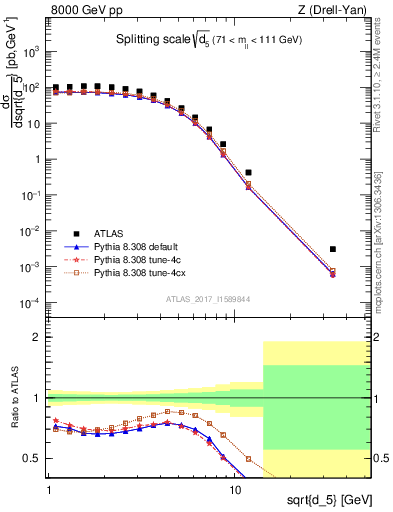 Plot of d5 in 8000 GeV pp collisions