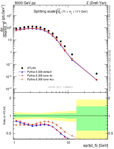 Plot of d5 in 8000 GeV pp collisions