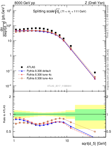 Plot of d5 in 8000 GeV pp collisions