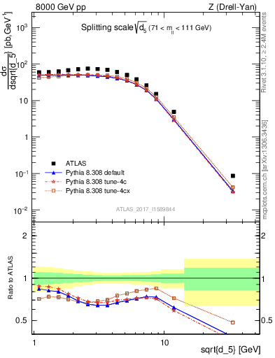 Plot of d5 in 8000 GeV pp collisions