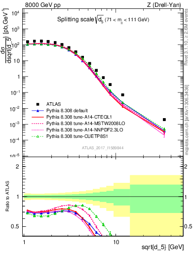 Plot of d5 in 8000 GeV pp collisions