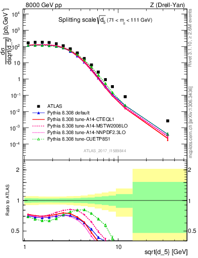 Plot of d5 in 8000 GeV pp collisions