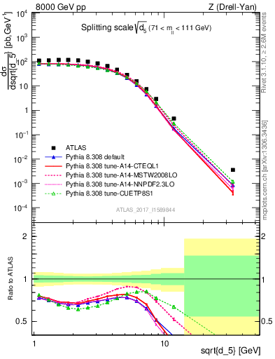 Plot of d5 in 8000 GeV pp collisions