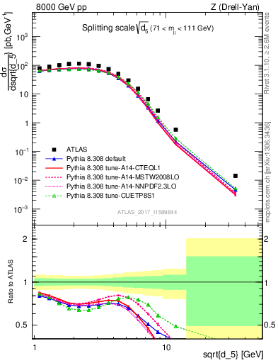 Plot of d5 in 8000 GeV pp collisions