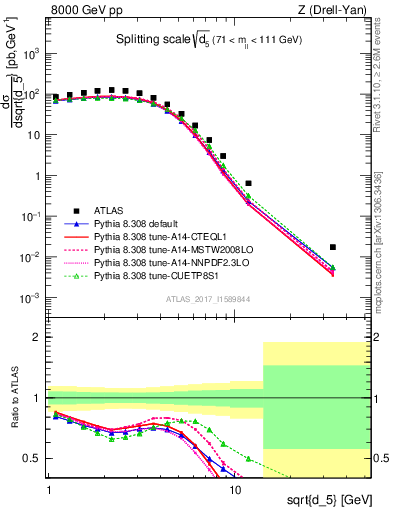 Plot of d5 in 8000 GeV pp collisions