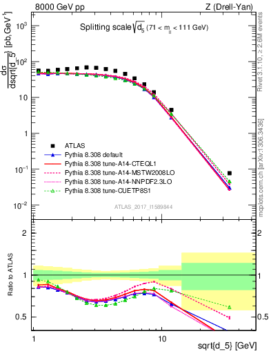 Plot of d5 in 8000 GeV pp collisions