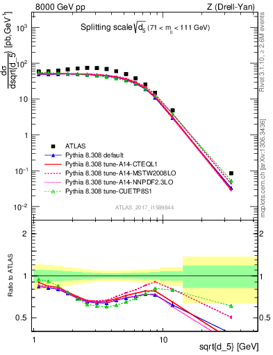 Plot of d5 in 8000 GeV pp collisions