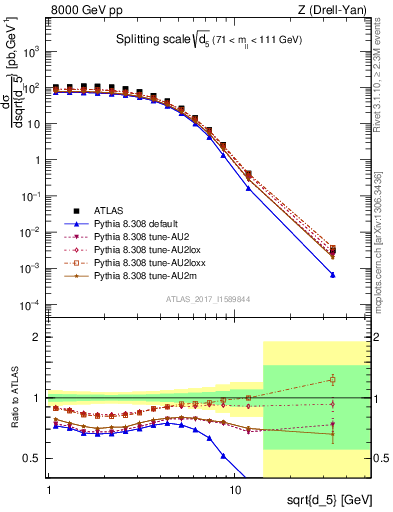 Plot of d5 in 8000 GeV pp collisions