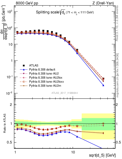 Plot of d5 in 8000 GeV pp collisions