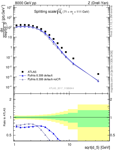 Plot of d5 in 8000 GeV pp collisions