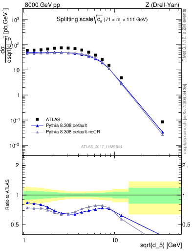 Plot of d5 in 8000 GeV pp collisions