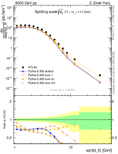 Plot of d5 in 8000 GeV pp collisions