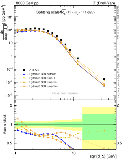 Plot of d5 in 8000 GeV pp collisions