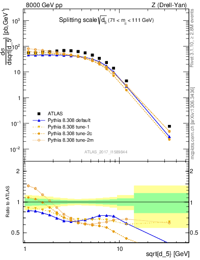 Plot of d5 in 8000 GeV pp collisions