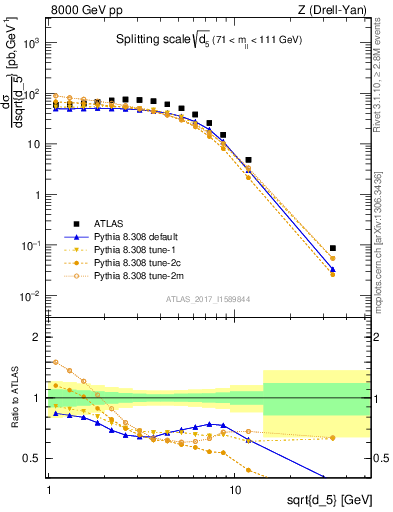 Plot of d5 in 8000 GeV pp collisions