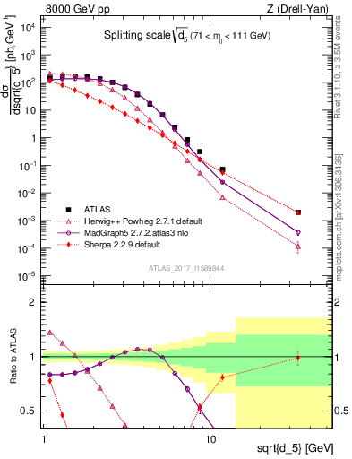 Plot of d5 in 8000 GeV pp collisions