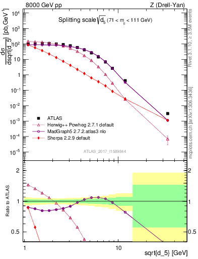 Plot of d5 in 8000 GeV pp collisions