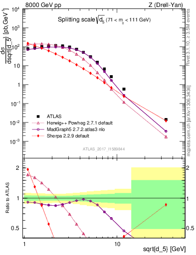 Plot of d5 in 8000 GeV pp collisions