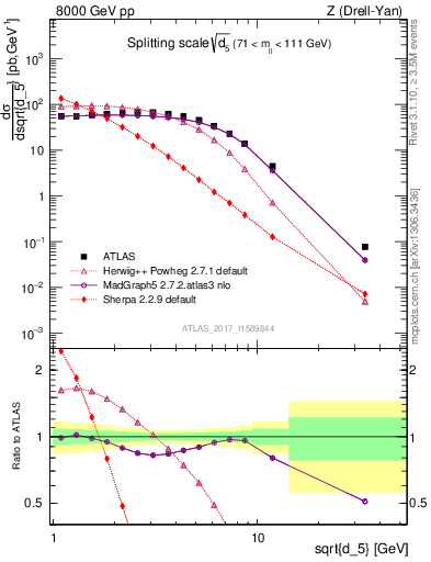 Plot of d5 in 8000 GeV pp collisions