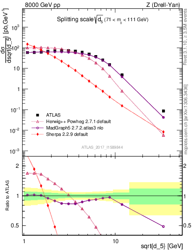 Plot of d5 in 8000 GeV pp collisions